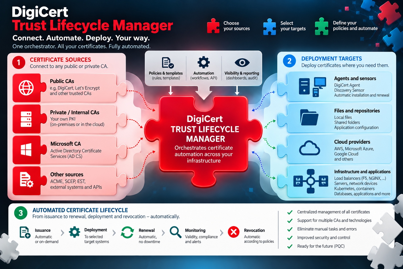 Build your own automation with Trust Lifecycle Manager